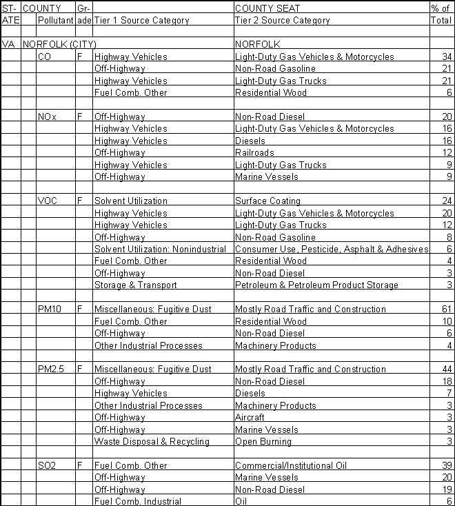 Norfolk, Virginia, Air Pollution Sources A