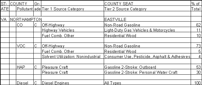 Northampton County, Virginia, Air Pollution Sources