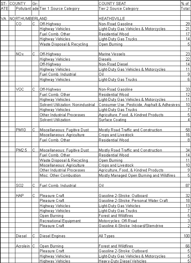 Northumberland County, Virginia, Air Pollution Sources