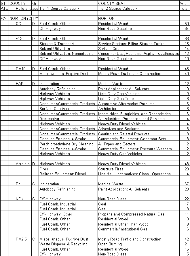 Norton, Virginia, Air Pollution Sources A