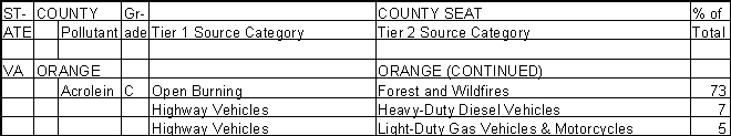 Orange County, Virginia, Air Pollution Sources B