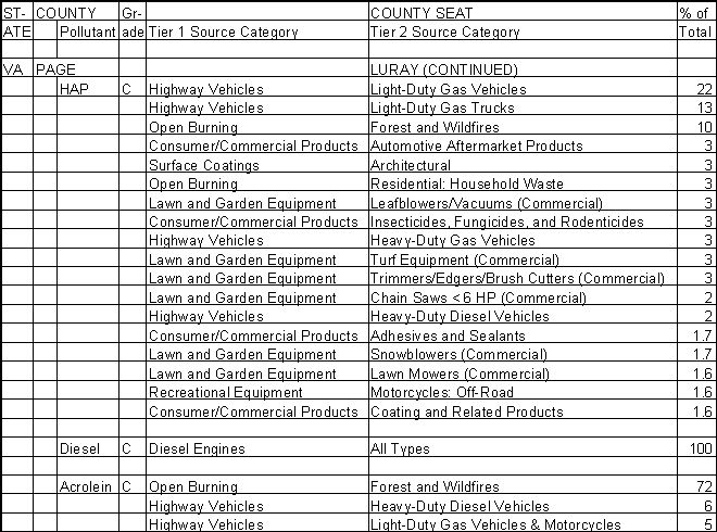 Page County, Virginia, Air Pollution Sources B