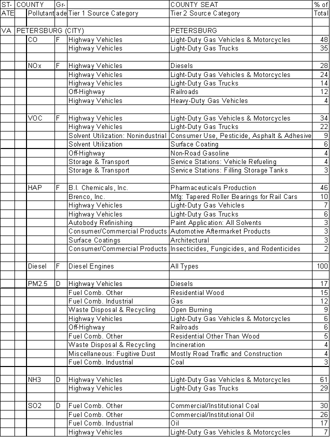 Petersburg, Virginia, Air Pollution Sources A