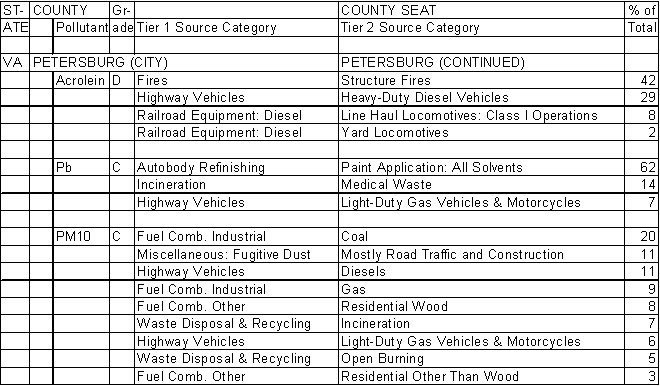 Petersburg, Virginia, Air Pollution Sources A