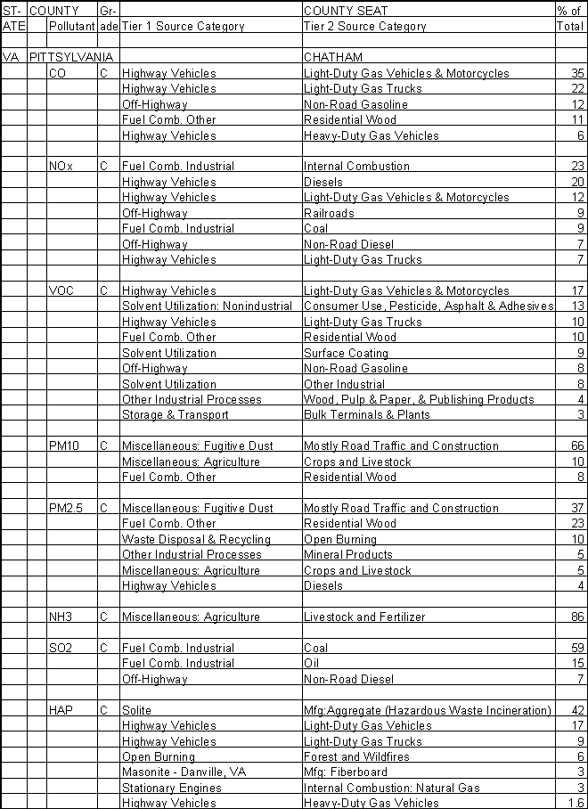 Pittsylvania County, Virginia, Air Pollution Sources A