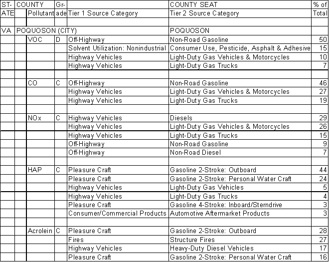 Poquoson, Virginia, Air Pollution Sources