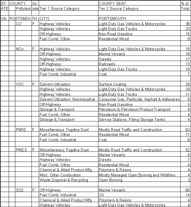Portsmouth, Virginia, Air Pollution Sources A