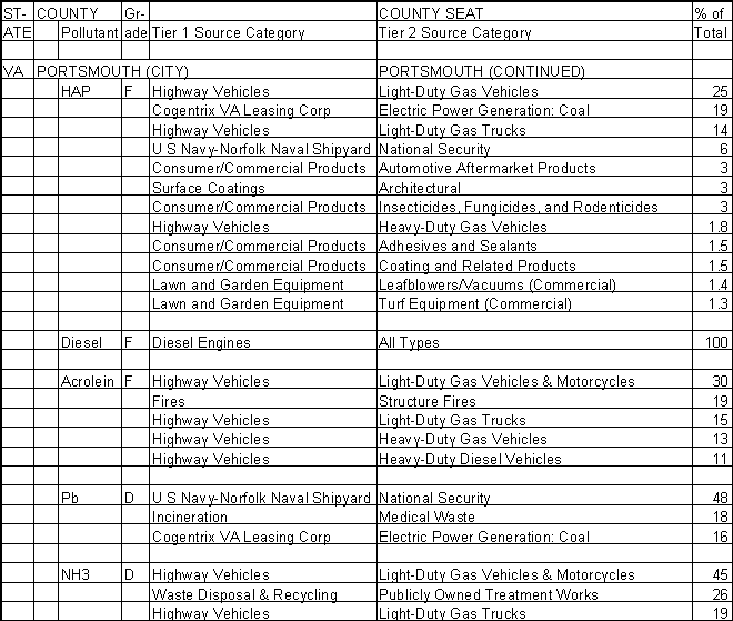 Portsmouth, Virginia, Air Pollution Sources A