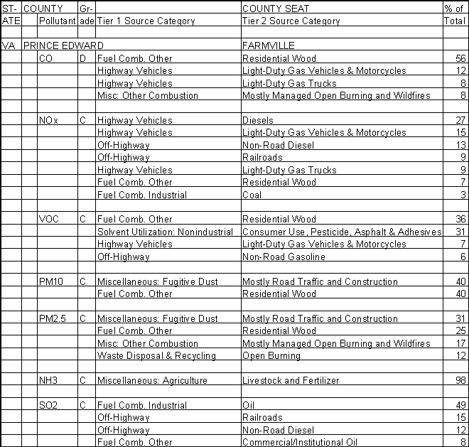 Prince Edward County, Virginia, Air Pollution Sources A