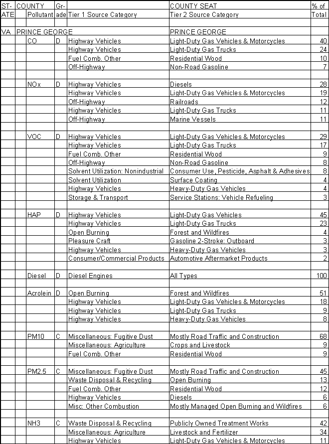 Prince George County, Virginia, Air Pollution Sources A