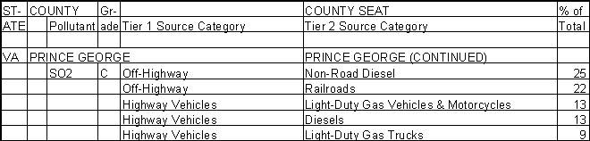 Prince George County, Virginia, Air Pollution Sources B