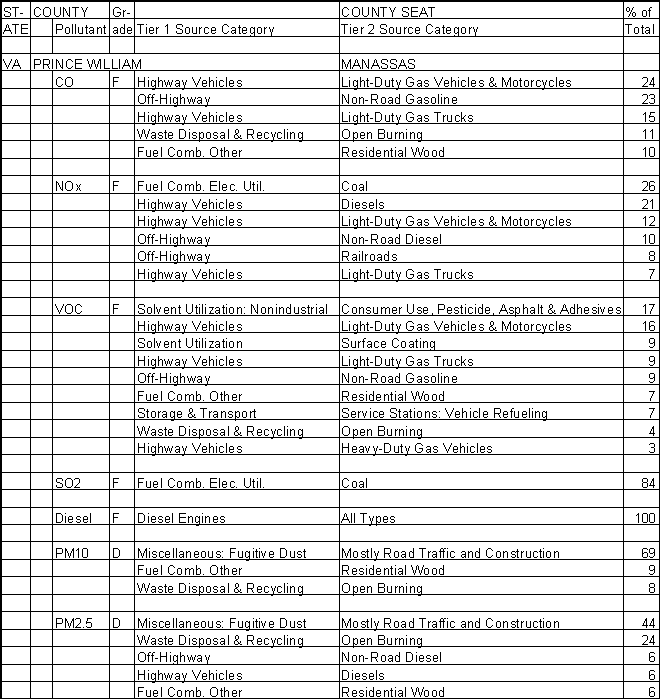 Prince William County, Virginia, Air Pollution Sources A