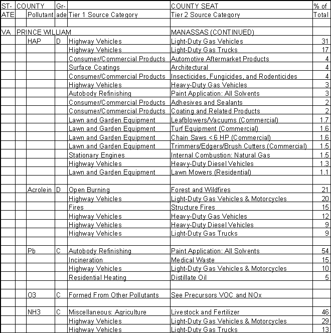 Prince William County, Virginia, Air Pollution Sources B