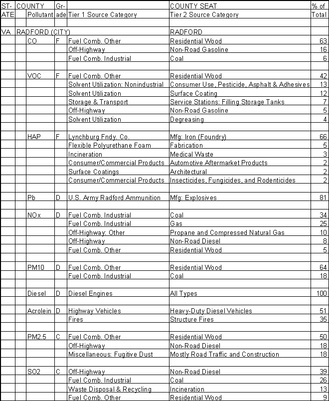 Radford, Virginia, Air Pollution Sources