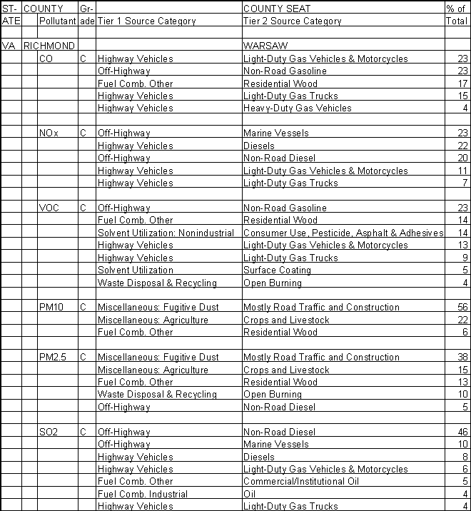 Richmond County, Virginia, Air Pollution Sources A