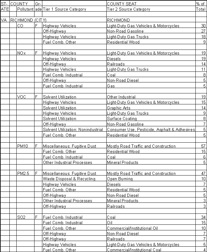 Richmond, Virginia, Air Pollution Sources A