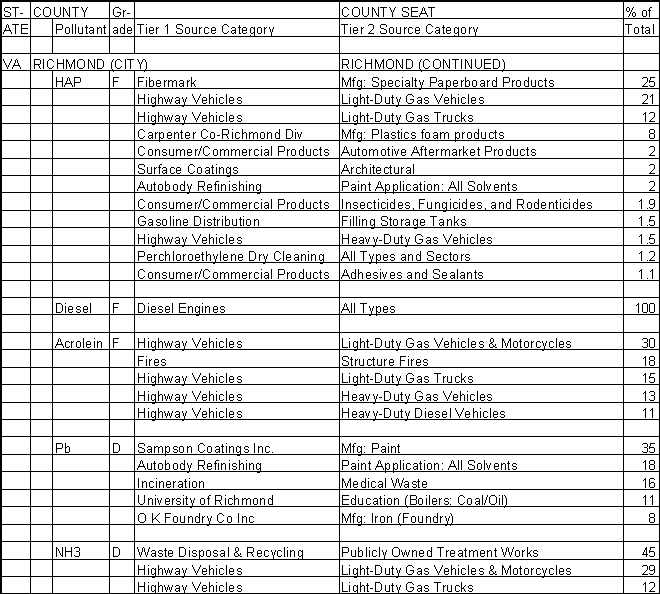 Richmond, Virginia, Air Pollution Sources A