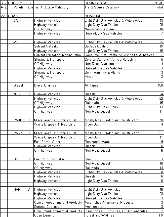 Roanoke County, Virginia, Air Pollution Sources A
