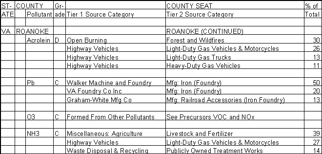 Roanoke County, Virginia, Air Pollution Sources B