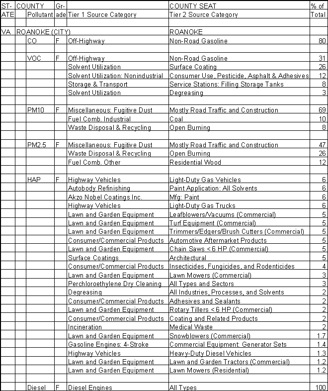 Roanoke, Virginia, Air Pollution Sources A