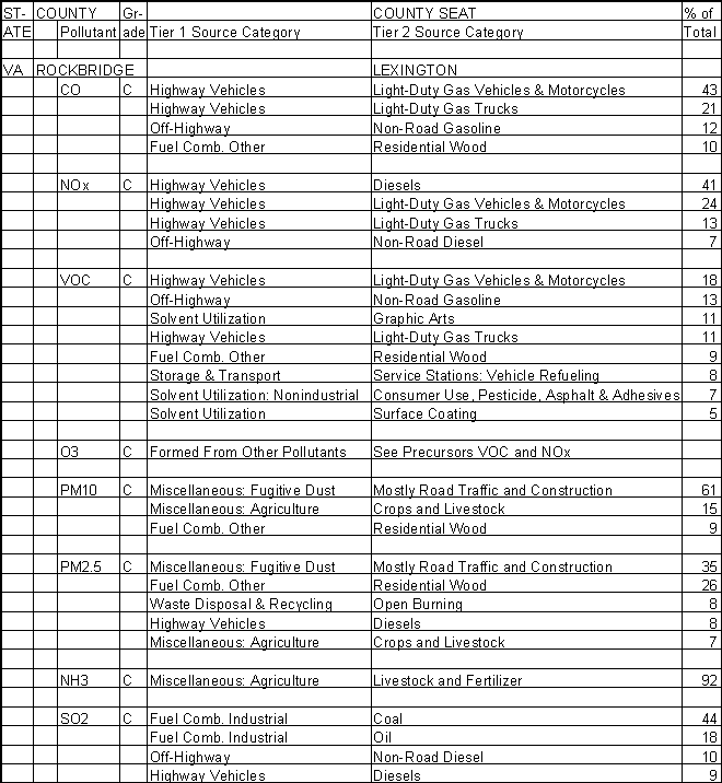 Rockbridge County, Virginia, Air Pollution Sources A