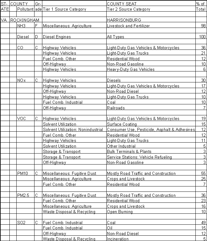 Rockingham County, Virginia, Air Pollution Sources A