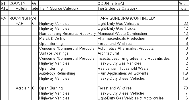 Rockingham County, Virginia, Air Pollution Sources B