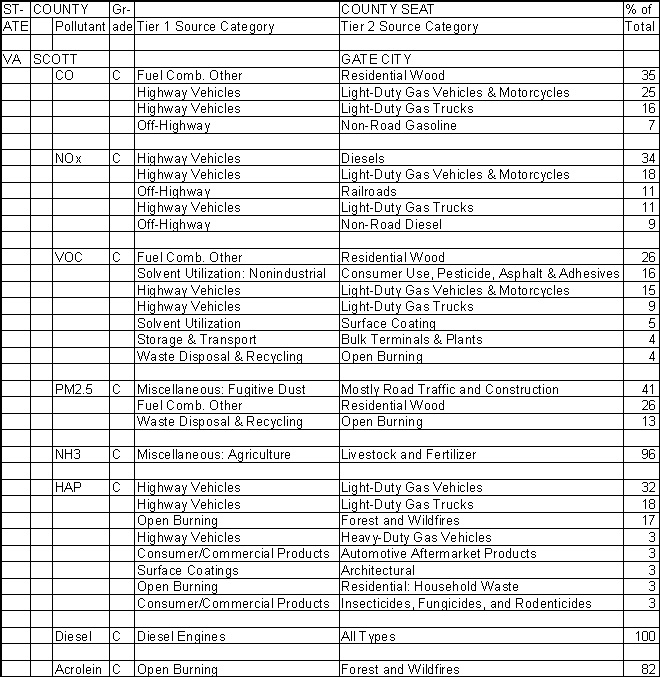 Scott County, Virginia, Air Pollution Sources
