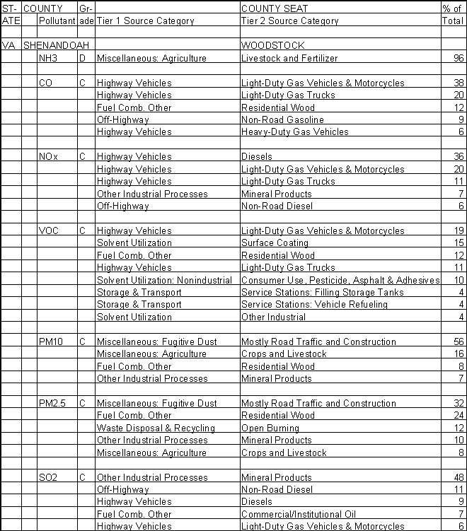 Shenandoah County, Virginia, Air Pollution Sources A