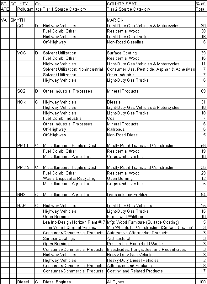 Smyth County, Virginia, Air Pollution Sources A