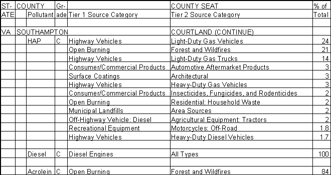 Southampton County, Virginia, Air Pollution Sources B