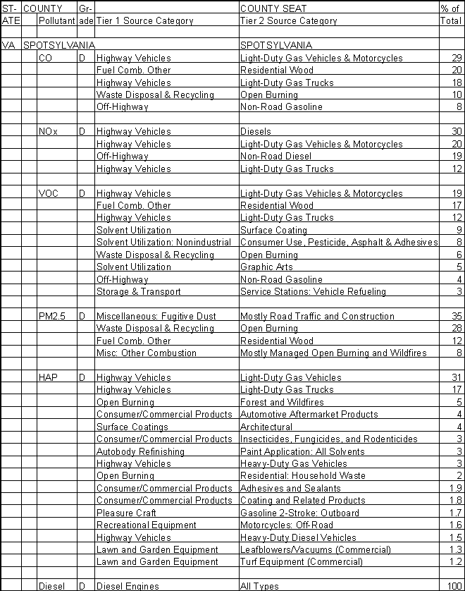 Spotsylvania County, Virginia, Air Pollution Sources A