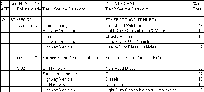 Stafford County, Virginia, Air Pollution Sources B