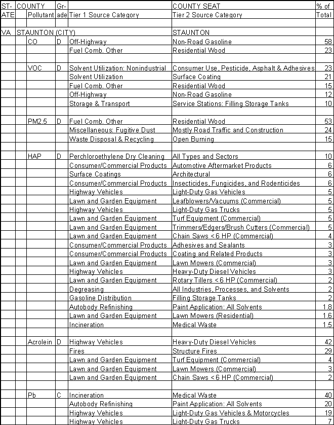 Staunton, Virginia, Air Pollution Sources A