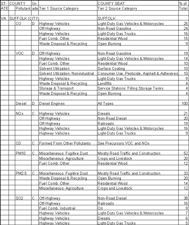Suffolk, Virginia, Air Pollution Sources A