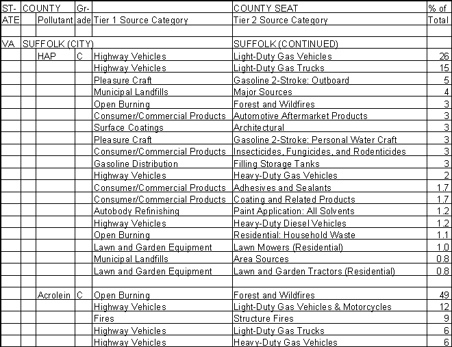 Suffolk, Virginia, Air Pollution Sources A