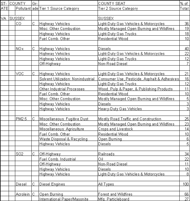 Sussex County, Virginia, Air Pollution Sources