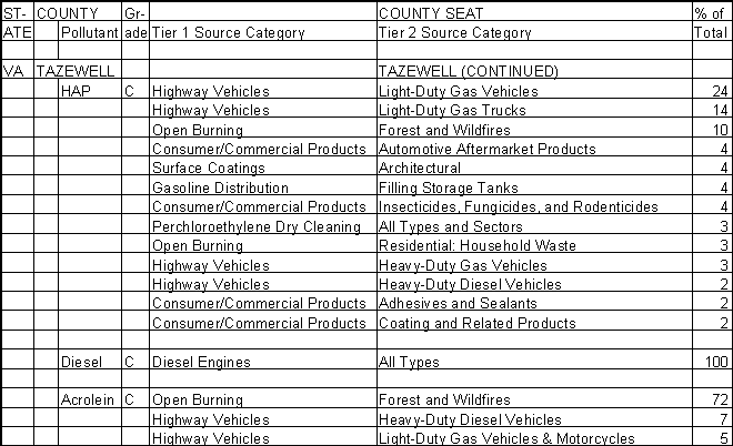 Tazewell County, Virginia, Air Pollution Sources B