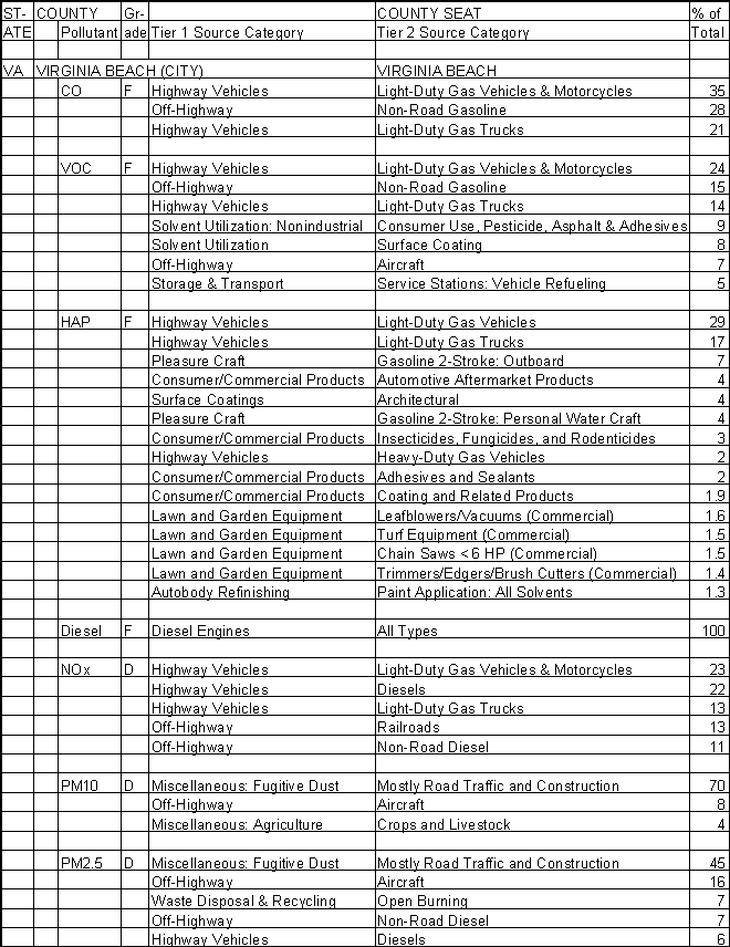 Virginia Beach, Virginia, Air Pollution Sources A