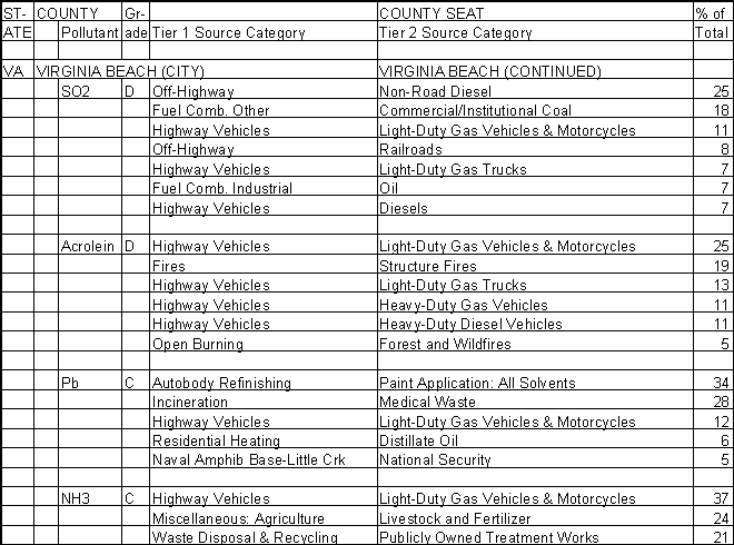 Virginia Beach, Virginia, Air Pollution Sources A