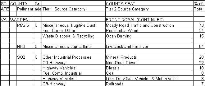 Warren County, Virginia, Air Pollution Sources B