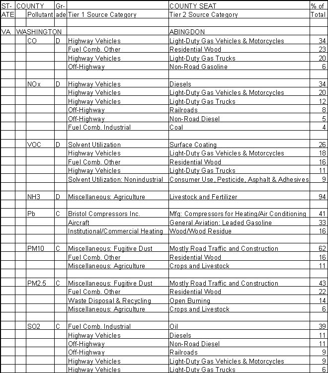 Washington County, Virginia, Air Pollution Sources A