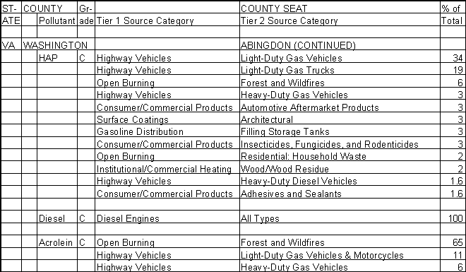 Washington County, Virginia, Air Pollution Sources B