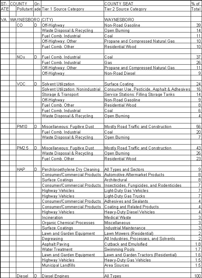Waynesboro, Virginia, Air Pollution Sources A