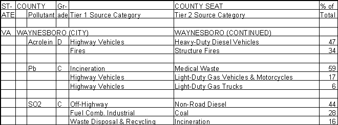 Waynesboro, Virginia, Air Pollution Sources A