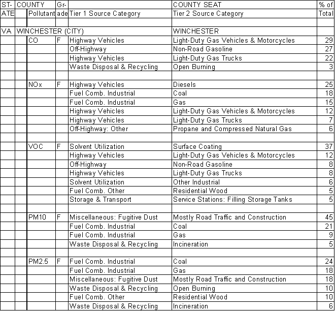 Winchester, Virginia, Air Pollution Sources A