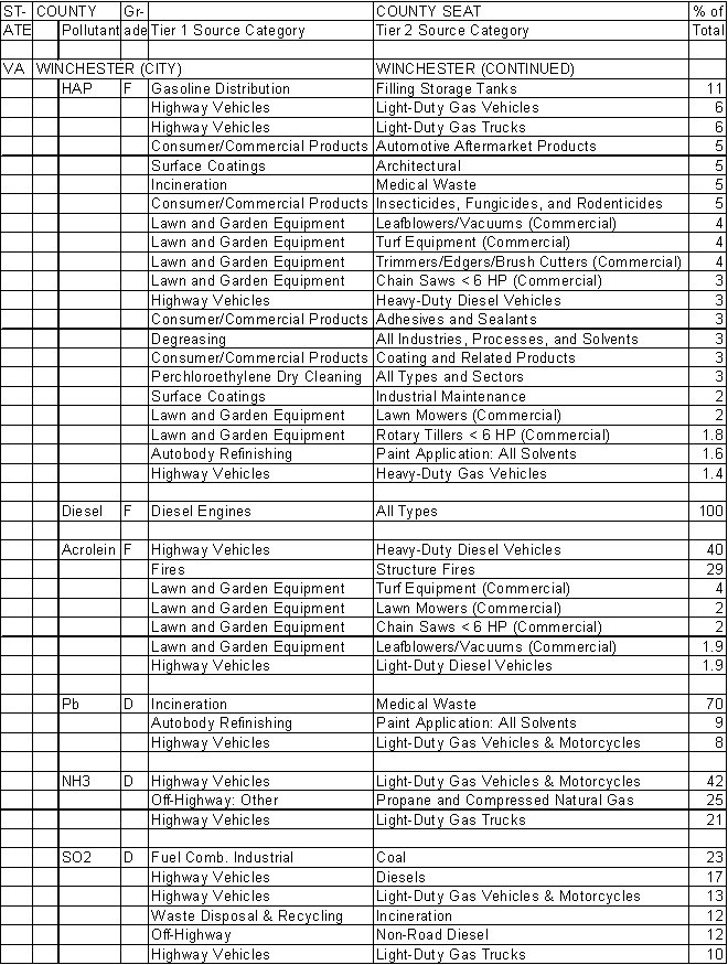 Winchester, Virginia, Air Pollution Sources A