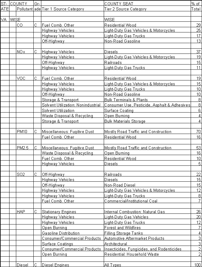 Wise County, Virginia, Air Pollution Sources A
