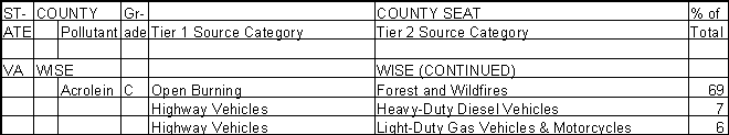 Wise County, Virginia, Air Pollution Sources B