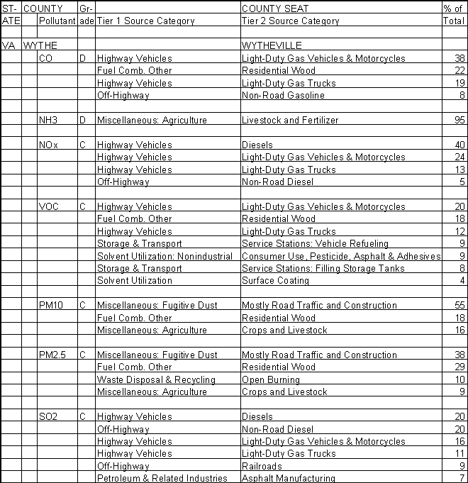 Wythe County, Virginia, Air Pollution Sources A